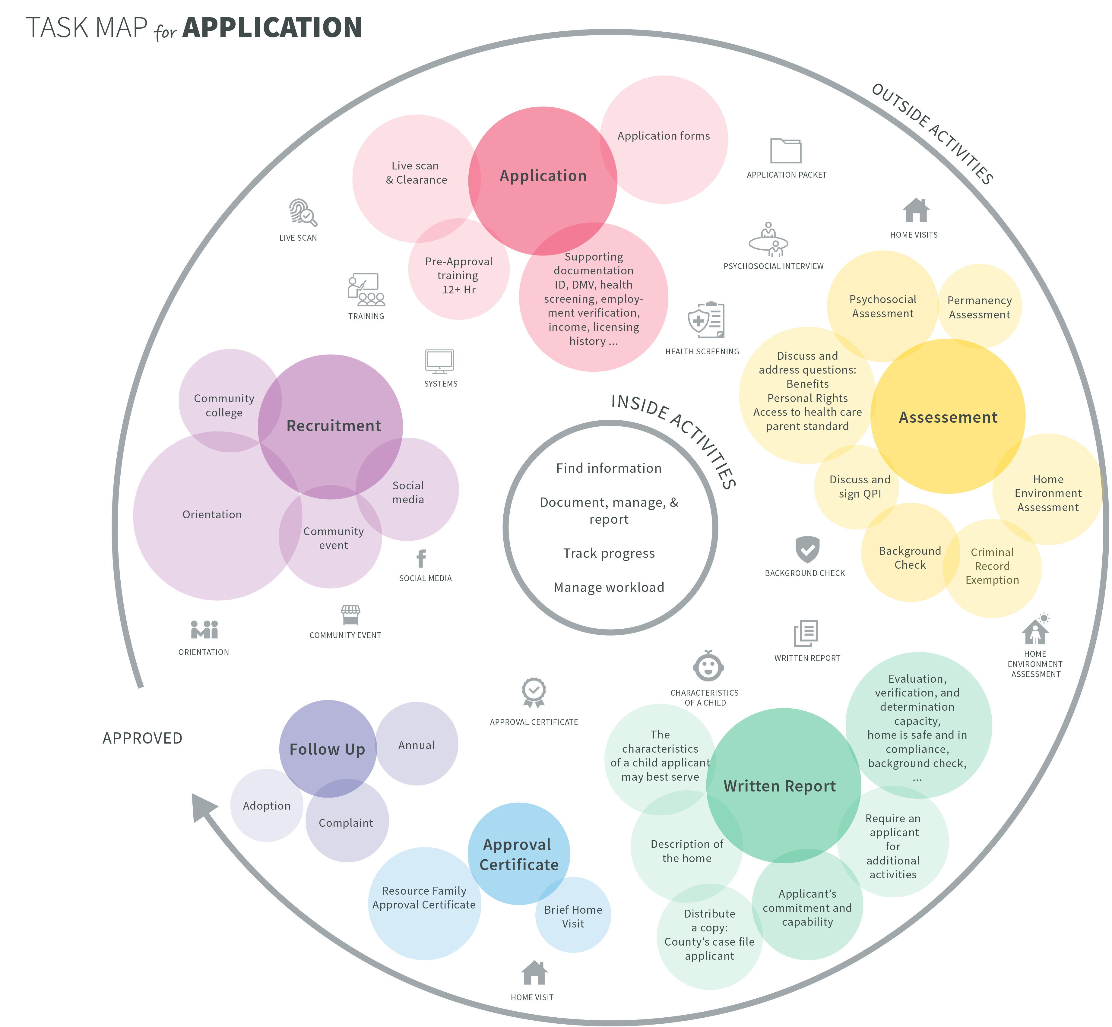 Task Map for RFA Application, by Liz Lin