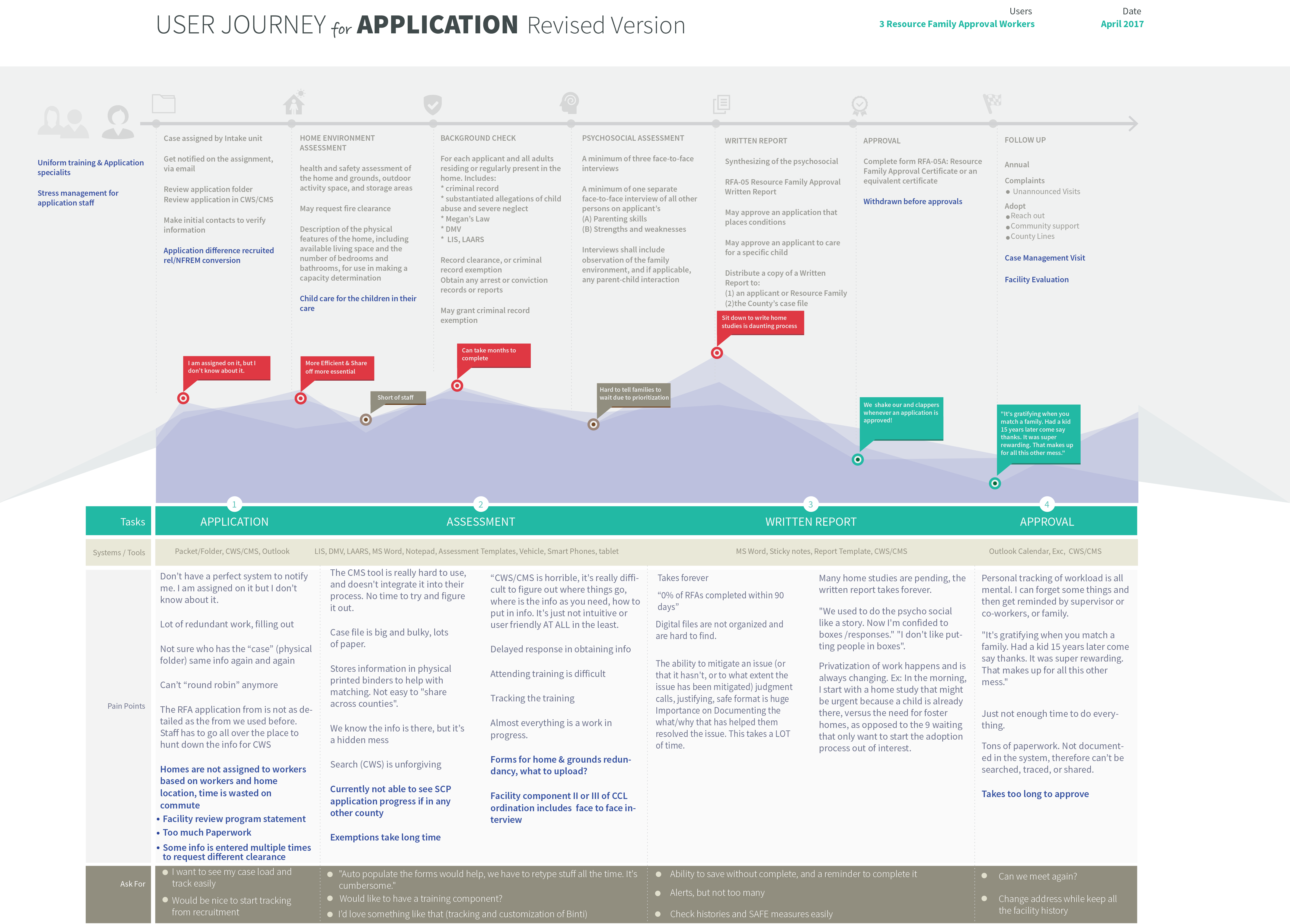 User Journey Map for RFA Application, by Liz Lin