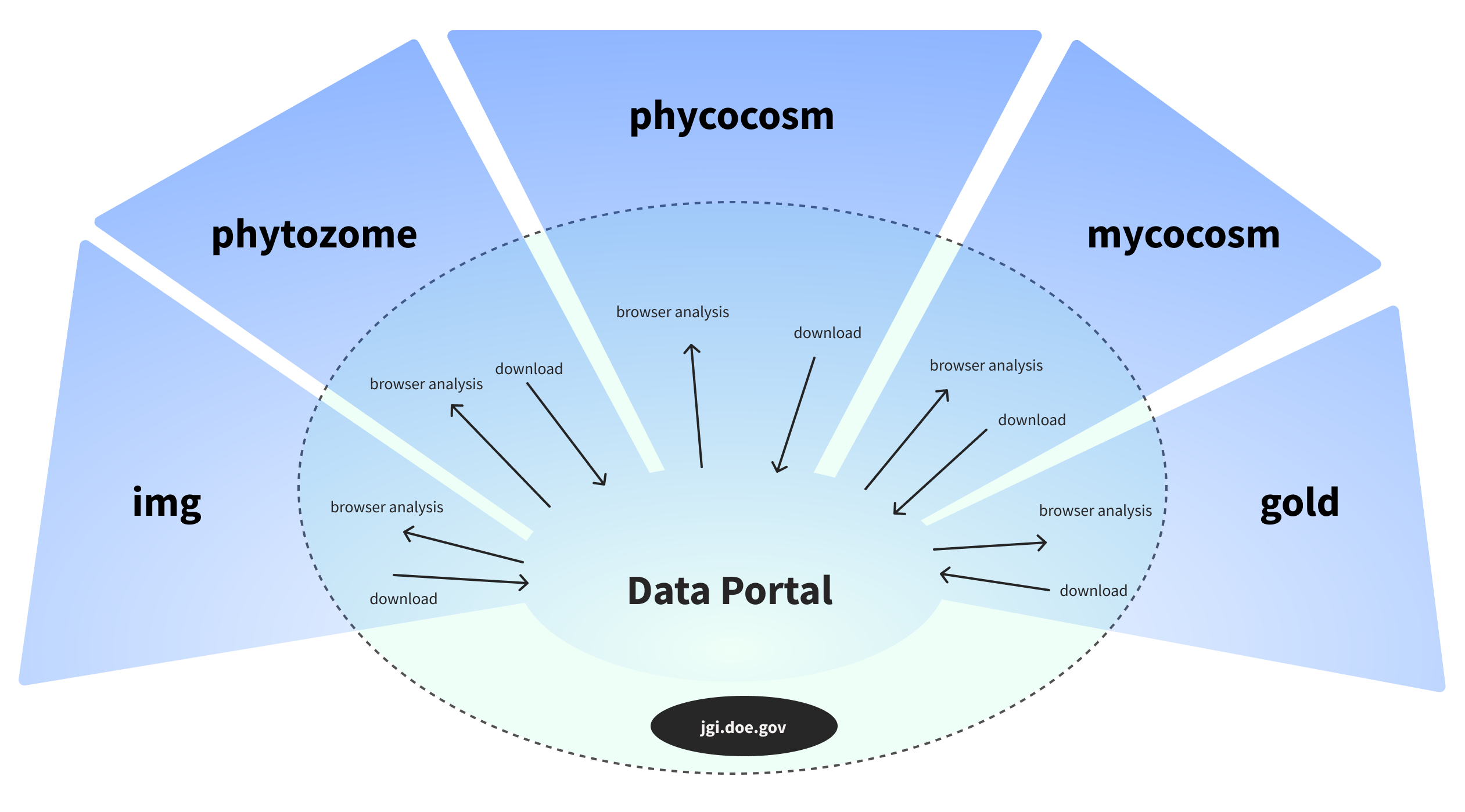 JGI future ecosystem